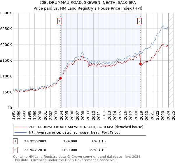 20B, DRUMMAU ROAD, SKEWEN, NEATH, SA10 6PA: Price paid vs HM Land Registry's House Price Index