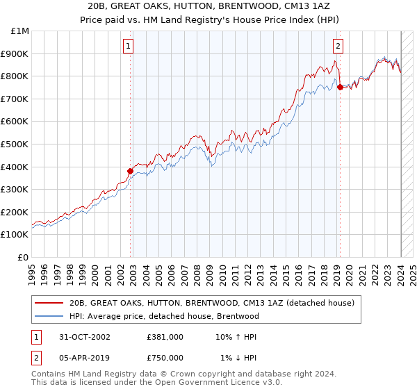 20B, GREAT OAKS, HUTTON, BRENTWOOD, CM13 1AZ: Price paid vs HM Land Registry's House Price Index