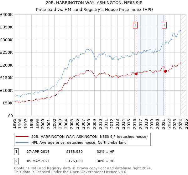 20B, HARRINGTON WAY, ASHINGTON, NE63 9JP: Price paid vs HM Land Registry's House Price Index