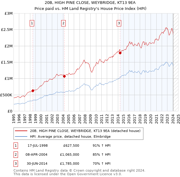 20B, HIGH PINE CLOSE, WEYBRIDGE, KT13 9EA: Price paid vs HM Land Registry's House Price Index