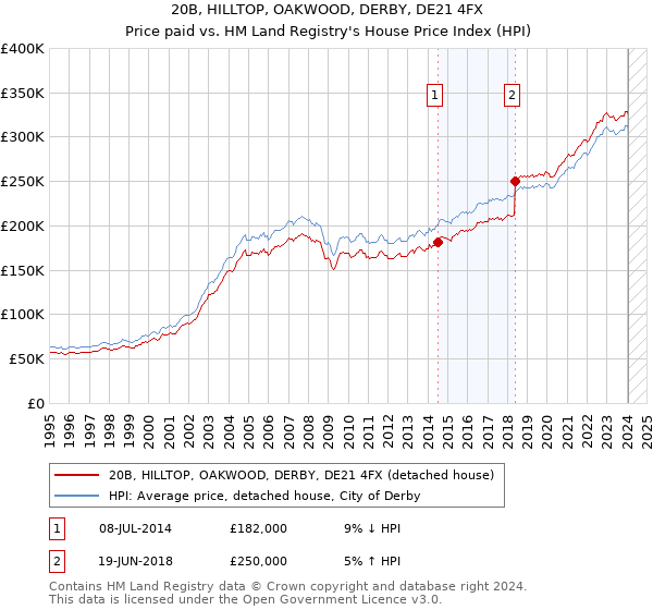 20B, HILLTOP, OAKWOOD, DERBY, DE21 4FX: Price paid vs HM Land Registry's House Price Index