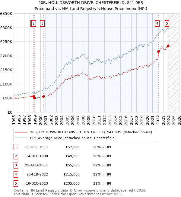 20B, HOULDSWORTH DRIVE, CHESTERFIELD, S41 0BS: Price paid vs HM Land Registry's House Price Index