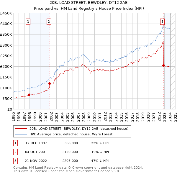 20B, LOAD STREET, BEWDLEY, DY12 2AE: Price paid vs HM Land Registry's House Price Index