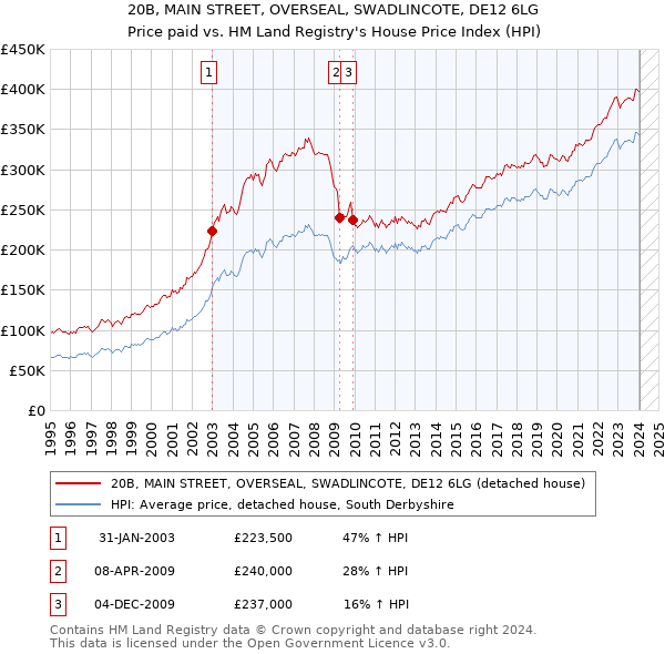 20B, MAIN STREET, OVERSEAL, SWADLINCOTE, DE12 6LG: Price paid vs HM Land Registry's House Price Index