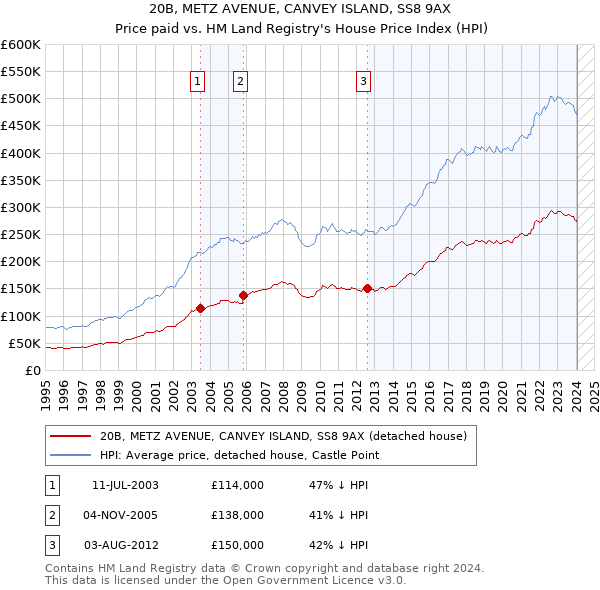 20B, METZ AVENUE, CANVEY ISLAND, SS8 9AX: Price paid vs HM Land Registry's House Price Index