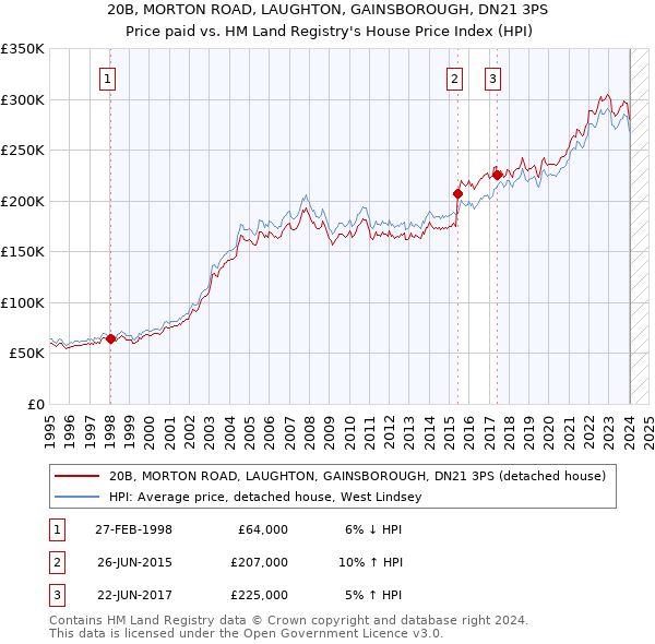 20B, MORTON ROAD, LAUGHTON, GAINSBOROUGH, DN21 3PS: Price paid vs HM Land Registry's House Price Index