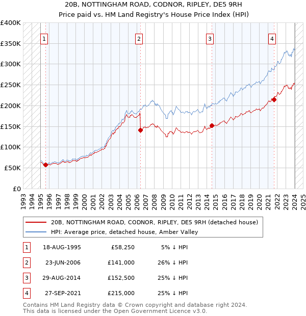 20B, NOTTINGHAM ROAD, CODNOR, RIPLEY, DE5 9RH: Price paid vs HM Land Registry's House Price Index