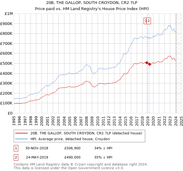 20B, THE GALLOP, SOUTH CROYDON, CR2 7LP: Price paid vs HM Land Registry's House Price Index