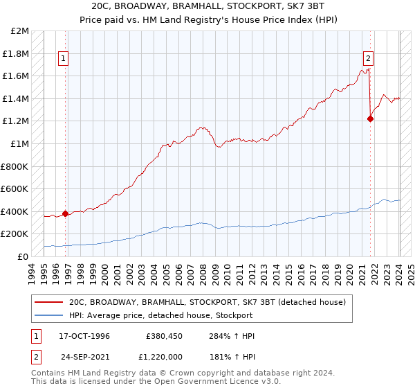 20C, BROADWAY, BRAMHALL, STOCKPORT, SK7 3BT: Price paid vs HM Land Registry's House Price Index