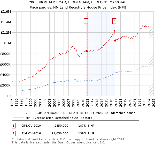 20C, BROMHAM ROAD, BIDDENHAM, BEDFORD, MK40 4AF: Price paid vs HM Land Registry's House Price Index