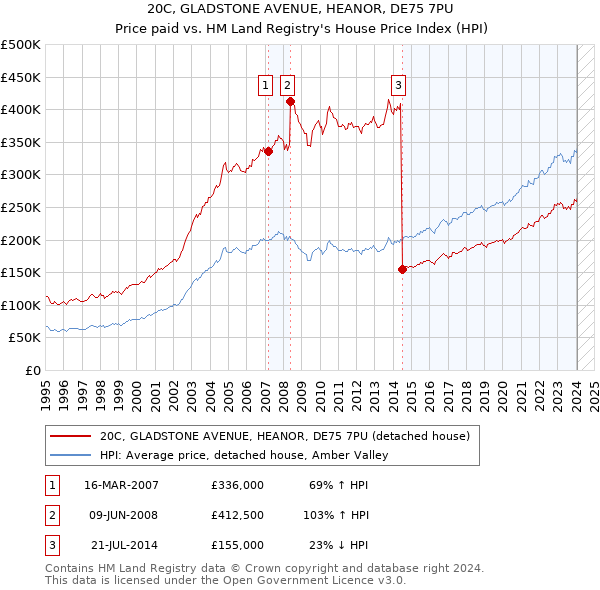 20C, GLADSTONE AVENUE, HEANOR, DE75 7PU: Price paid vs HM Land Registry's House Price Index