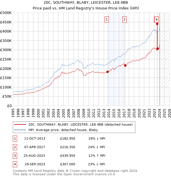 20C, SOUTHWAY, BLABY, LEICESTER, LE8 4BB: Price paid vs HM Land Registry's House Price Index