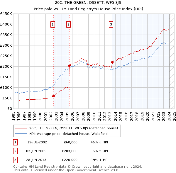 20C, THE GREEN, OSSETT, WF5 8JS: Price paid vs HM Land Registry's House Price Index