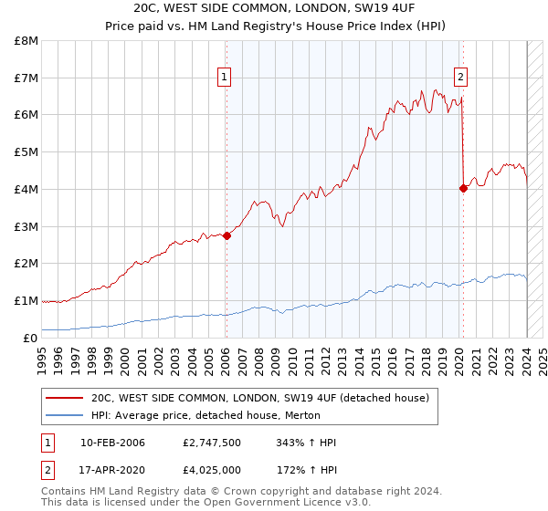 20C, WEST SIDE COMMON, LONDON, SW19 4UF: Price paid vs HM Land Registry's House Price Index