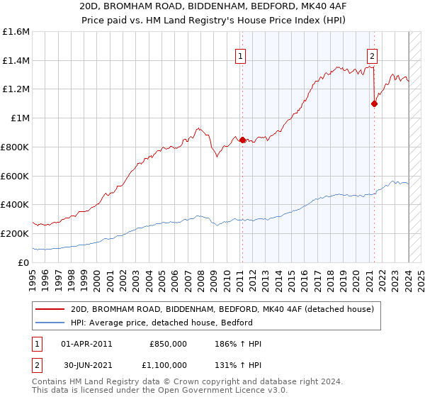 20D, BROMHAM ROAD, BIDDENHAM, BEDFORD, MK40 4AF: Price paid vs HM Land Registry's House Price Index