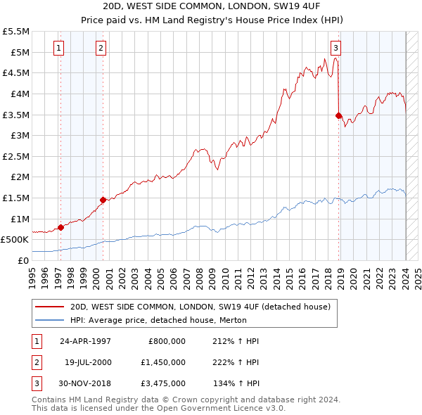 20D, WEST SIDE COMMON, LONDON, SW19 4UF: Price paid vs HM Land Registry's House Price Index