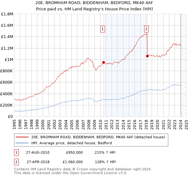 20E, BROMHAM ROAD, BIDDENHAM, BEDFORD, MK40 4AF: Price paid vs HM Land Registry's House Price Index