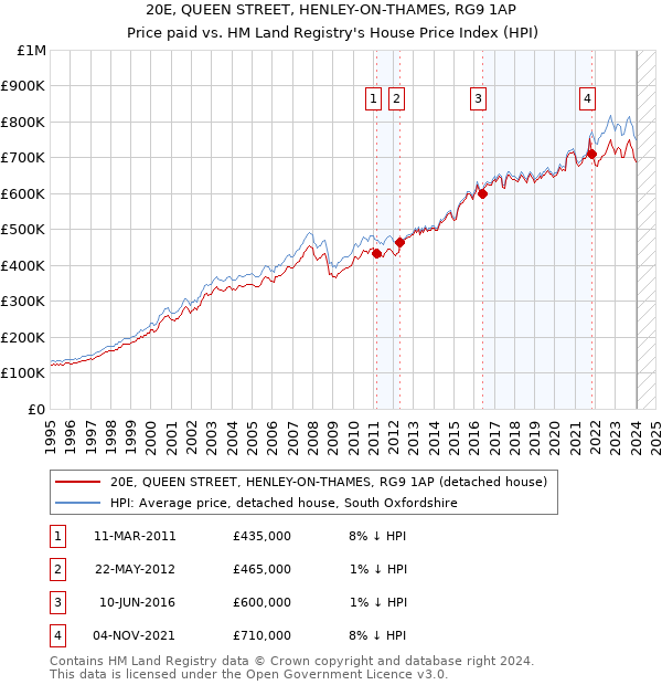 20E, QUEEN STREET, HENLEY-ON-THAMES, RG9 1AP: Price paid vs HM Land Registry's House Price Index