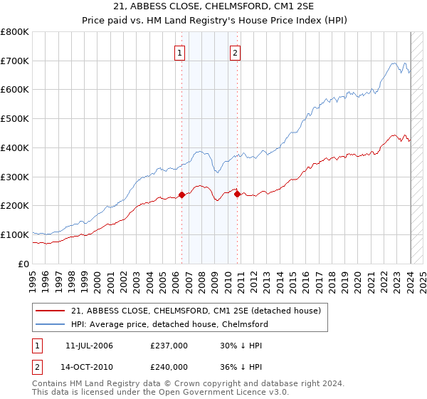 21, ABBESS CLOSE, CHELMSFORD, CM1 2SE: Price paid vs HM Land Registry's House Price Index