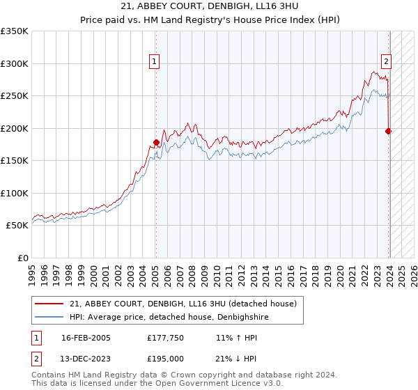 21, ABBEY COURT, DENBIGH, LL16 3HU: Price paid vs HM Land Registry's House Price Index