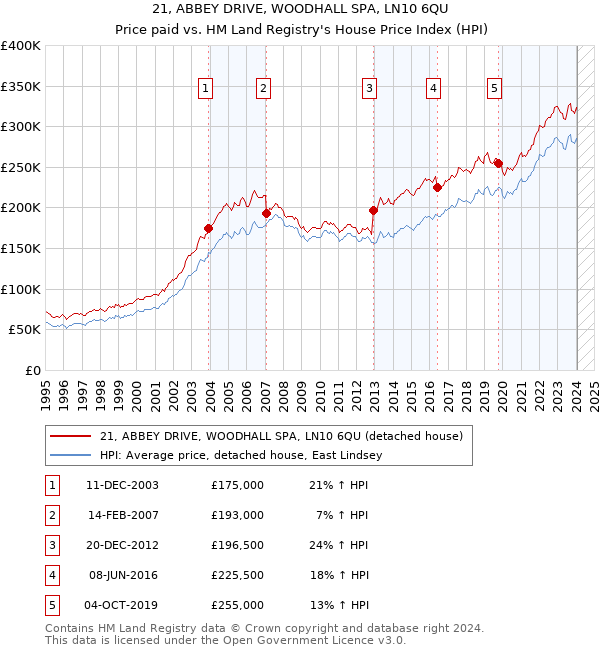 21, ABBEY DRIVE, WOODHALL SPA, LN10 6QU: Price paid vs HM Land Registry's House Price Index