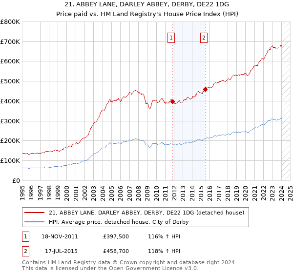 21, ABBEY LANE, DARLEY ABBEY, DERBY, DE22 1DG: Price paid vs HM Land Registry's House Price Index