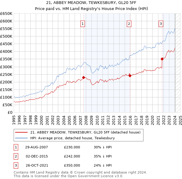 21, ABBEY MEADOW, TEWKESBURY, GL20 5FF: Price paid vs HM Land Registry's House Price Index