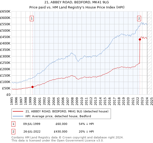 21, ABBEY ROAD, BEDFORD, MK41 9LG: Price paid vs HM Land Registry's House Price Index