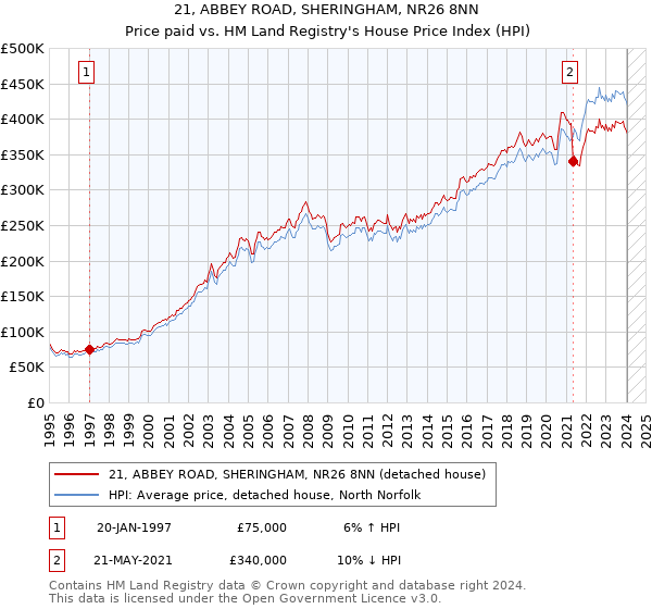 21, ABBEY ROAD, SHERINGHAM, NR26 8NN: Price paid vs HM Land Registry's House Price Index