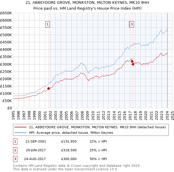 21, ABBEYDORE GROVE, MONKSTON, MILTON KEYNES, MK10 9HH: Price paid vs HM Land Registry's House Price Index