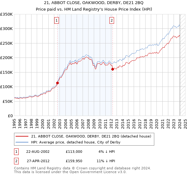 21, ABBOT CLOSE, OAKWOOD, DERBY, DE21 2BQ: Price paid vs HM Land Registry's House Price Index