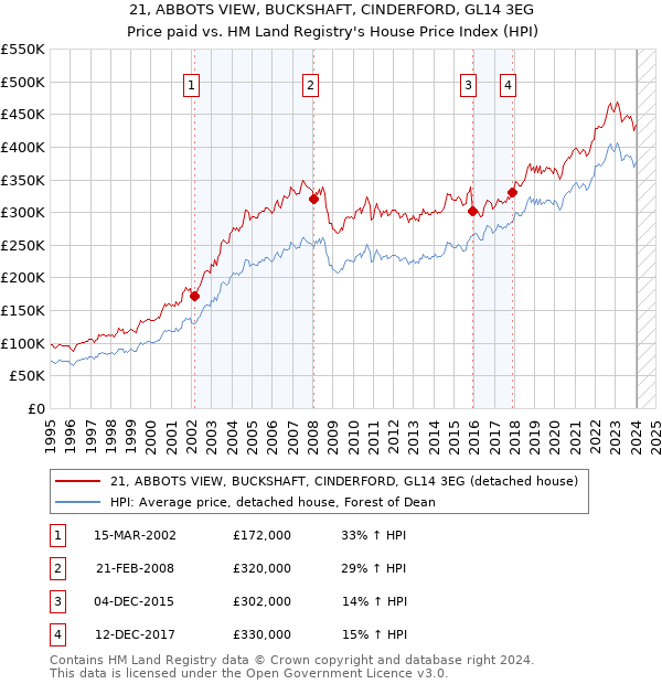 21, ABBOTS VIEW, BUCKSHAFT, CINDERFORD, GL14 3EG: Price paid vs HM Land Registry's House Price Index