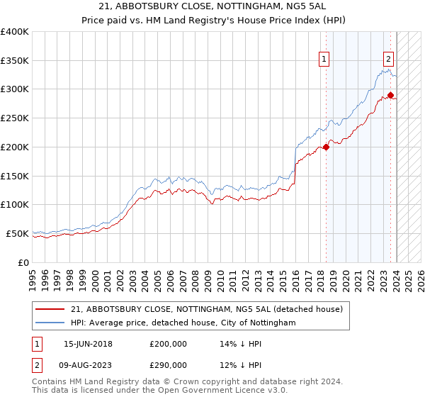21, ABBOTSBURY CLOSE, NOTTINGHAM, NG5 5AL: Price paid vs HM Land Registry's House Price Index