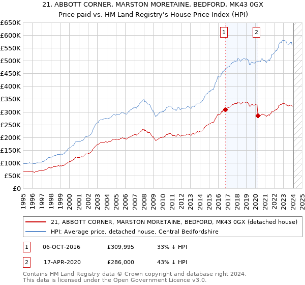 21, ABBOTT CORNER, MARSTON MORETAINE, BEDFORD, MK43 0GX: Price paid vs HM Land Registry's House Price Index