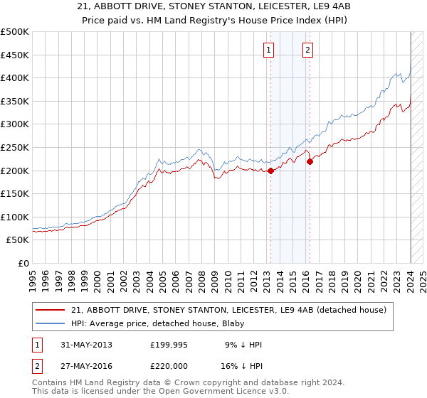 21, ABBOTT DRIVE, STONEY STANTON, LEICESTER, LE9 4AB: Price paid vs HM Land Registry's House Price Index