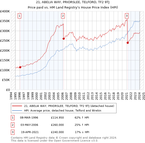 21, ABELIA WAY, PRIORSLEE, TELFORD, TF2 9TJ: Price paid vs HM Land Registry's House Price Index