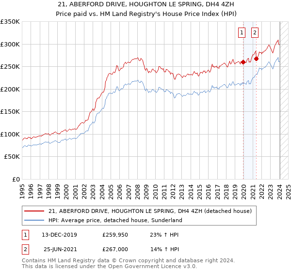 21, ABERFORD DRIVE, HOUGHTON LE SPRING, DH4 4ZH: Price paid vs HM Land Registry's House Price Index