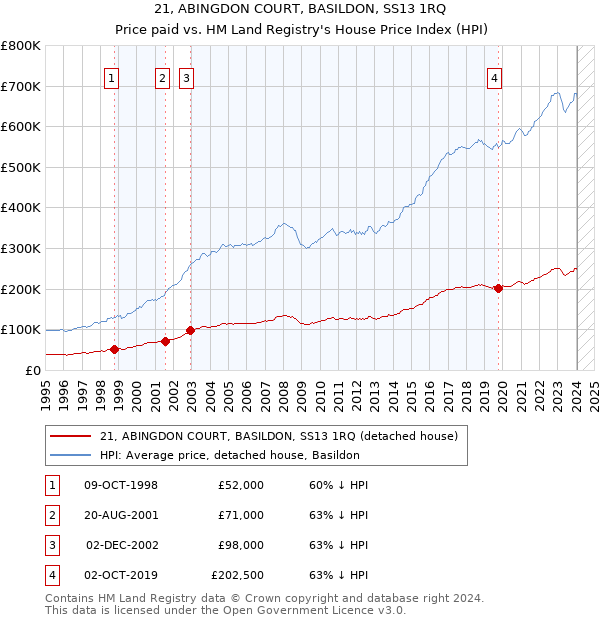 21, ABINGDON COURT, BASILDON, SS13 1RQ: Price paid vs HM Land Registry's House Price Index