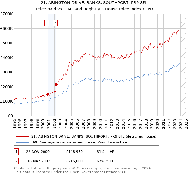 21, ABINGTON DRIVE, BANKS, SOUTHPORT, PR9 8FL: Price paid vs HM Land Registry's House Price Index