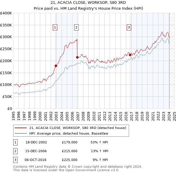 21, ACACIA CLOSE, WORKSOP, S80 3RD: Price paid vs HM Land Registry's House Price Index