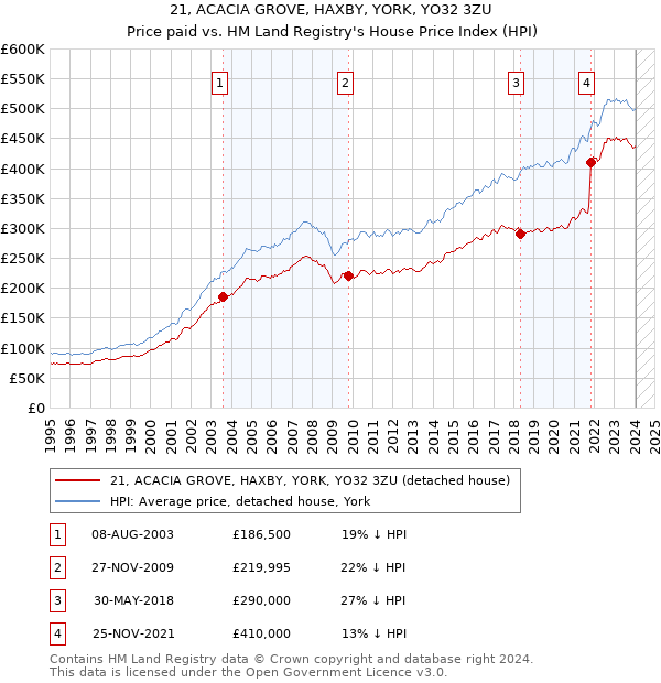 21, ACACIA GROVE, HAXBY, YORK, YO32 3ZU: Price paid vs HM Land Registry's House Price Index