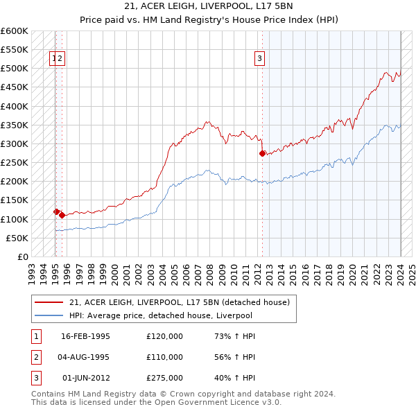 21, ACER LEIGH, LIVERPOOL, L17 5BN: Price paid vs HM Land Registry's House Price Index