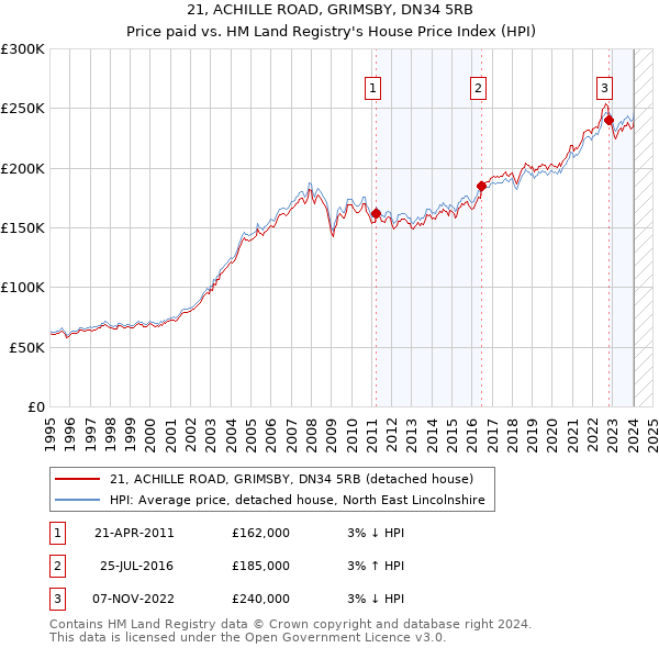 21, ACHILLE ROAD, GRIMSBY, DN34 5RB: Price paid vs HM Land Registry's House Price Index