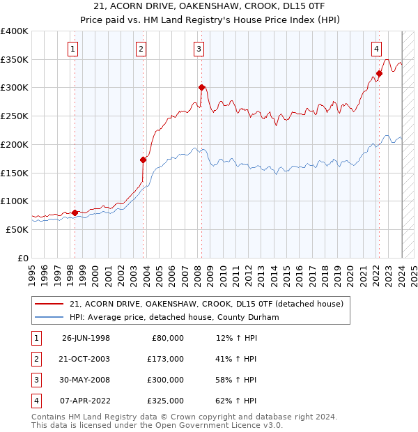 21, ACORN DRIVE, OAKENSHAW, CROOK, DL15 0TF: Price paid vs HM Land Registry's House Price Index