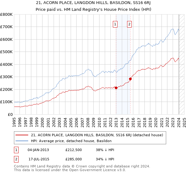 21, ACORN PLACE, LANGDON HILLS, BASILDON, SS16 6RJ: Price paid vs HM Land Registry's House Price Index