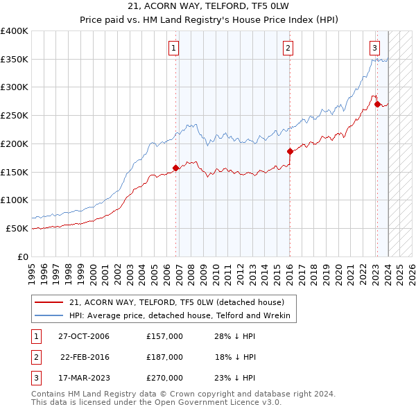 21, ACORN WAY, TELFORD, TF5 0LW: Price paid vs HM Land Registry's House Price Index