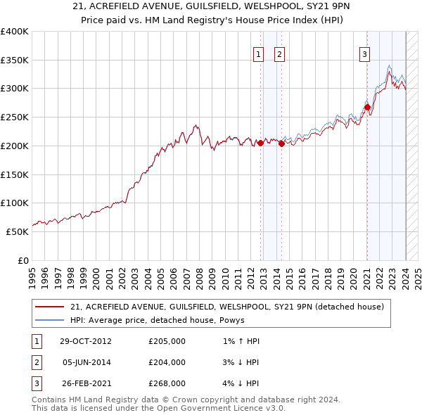 21, ACREFIELD AVENUE, GUILSFIELD, WELSHPOOL, SY21 9PN: Price paid vs HM Land Registry's House Price Index