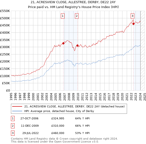 21, ACRESVIEW CLOSE, ALLESTREE, DERBY, DE22 2AY: Price paid vs HM Land Registry's House Price Index