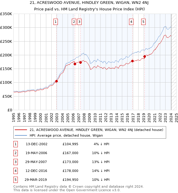21, ACRESWOOD AVENUE, HINDLEY GREEN, WIGAN, WN2 4NJ: Price paid vs HM Land Registry's House Price Index