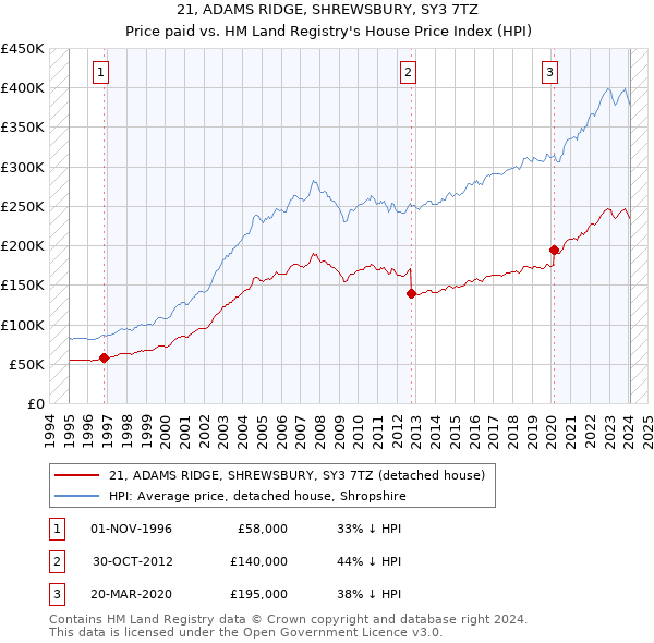 21, ADAMS RIDGE, SHREWSBURY, SY3 7TZ: Price paid vs HM Land Registry's House Price Index